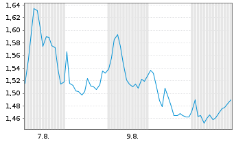 Chart Mini Future Long BMW - 1 mois