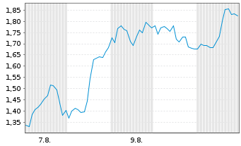 Chart Mini Future Long Block - 1 mois