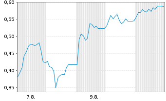 Chart Mini Future Long Northern Data - 1 Month