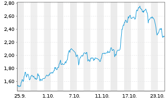 Chart Mini Future Long Cameco - 1 mois