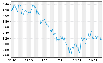 Chart Mini Future Long First Majestic Silver - 1 Monat