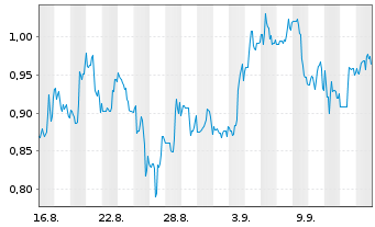 Chart Mini Future Short Ocugen - 1 Monat