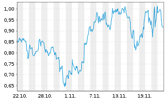 Chart Mini Future Long NVIDIA - 1 mois