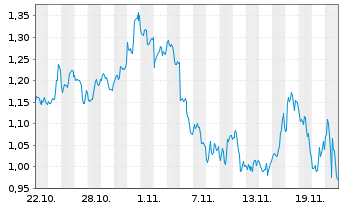 Chart Mini Future Short NVIDIA - 1 Monat