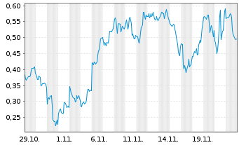 Chart Mini Future Long NVIDIA - 1 mois