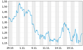 Chart Mini Future Short NVIDIA - 1 Month