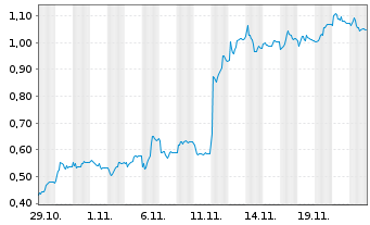 Chart Mini Future Short Bayer - 1 mois