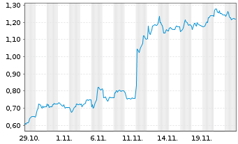 Chart Mini Future Short Bayer - 1 mois