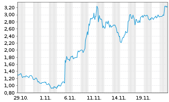 Chart Mini Future Long Tesla - 1 Month