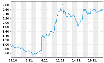 Chart Mini Future Long Tesla - 1 Monat