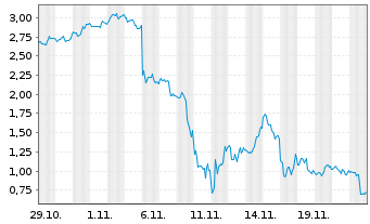 Chart Mini Future Short Tesla - 1 mois