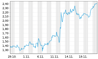 Chart Mini Future Long Siemens Energy - 1 mois