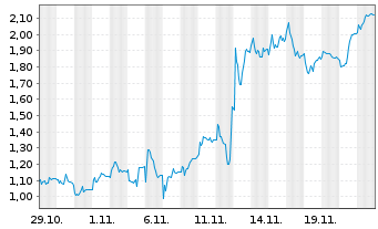 Chart Mini Future Long Siemens Energy - 1 mois