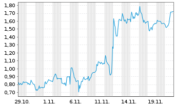 Chart Mini Future Long Siemens Energy - 1 Monat