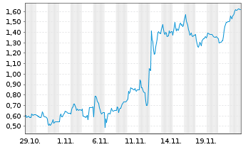 Chart Mini Future Long Siemens Energy - 1 mois