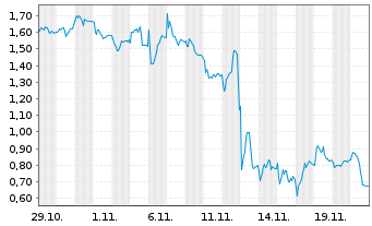 Chart Mini Future Short Siemens Energy - 1 Monat