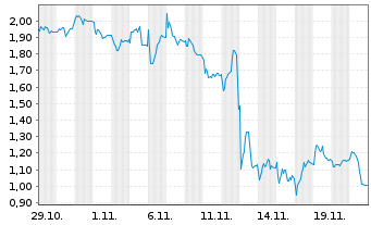 Chart Mini Future Short Siemens Energy - 1 Monat