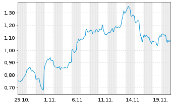 Chart Mini Future Long Amazon - 1 Monat