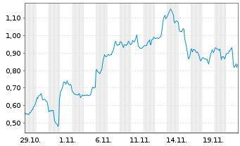 Chart Mini Future Long Amazon - 1 Monat