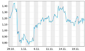 Chart Mini Future Long Microsoft - 1 Monat