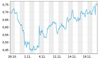 Chart Mini Future Long Apple - 1 Monat