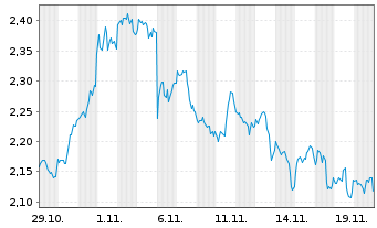 Chart Mini Future Short Apple - 1 Monat