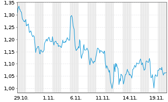 Chart Mini Future Long Allianz - 1 Monat