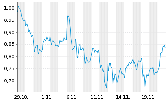 Chart Mini Future Long Allianz - 1 Monat