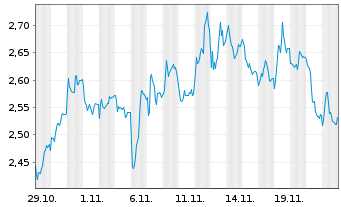 Chart Mini Future Short Allianz - 1 mois