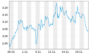 Chart Mini Future Short Allianz - 1 Monat