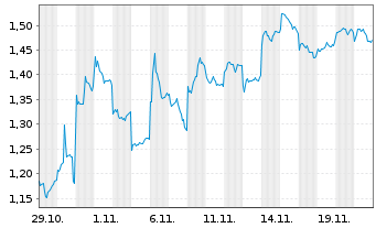 Chart Mini Future Short BYD - 1 Monat