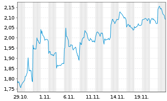 Chart Mini Future Short BYD - 1 mois