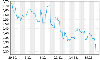 Chart Mini Future Long BASF - 1 Monat