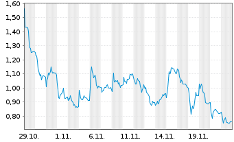 Chart Mini Future Long Deutsche Lufthansa - 1 mois