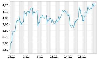 Chart Mini Future Short Deutsche Lufthansa - 1 mois