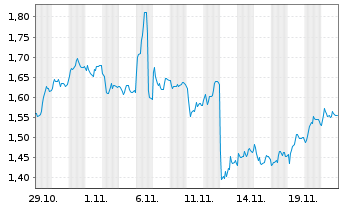 Chart Mini Future Short RWE - 1 Monat