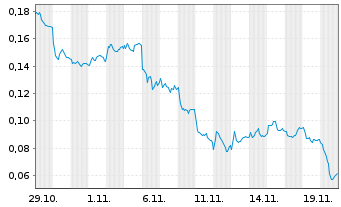 Chart Mini Future Long NEL - 1 Monat