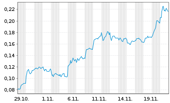 Chart Mini Future Short NEL - 1 Monat