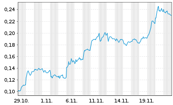 Chart Mini Future Short NEL - 1 mois