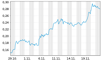 Chart Mini Future Short NEL - 1 mois