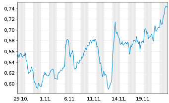 Chart Mini Future Long Deutsche Telekom - 1 mois