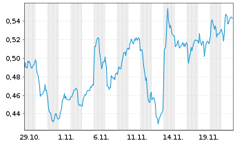 Chart Mini Future Long Deutsche Telekom - 1 Monat