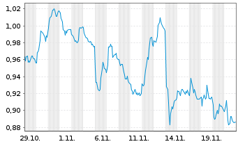 Chart Mini Future Short Deutsche Telekom - 1 Monat