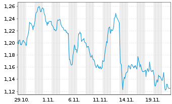 Chart Mini Future Short Deutsche Telekom - 1 Monat