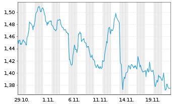 Chart Mini Future Short Deutsche Telekom - 1 Monat