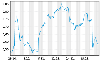 Chart Mini Future Long Alphabet - 1 Month