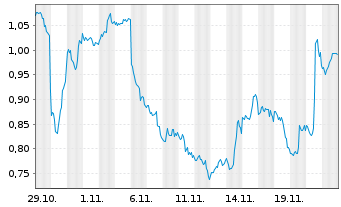 Chart Mini Future Short Alphabet - 1 Month