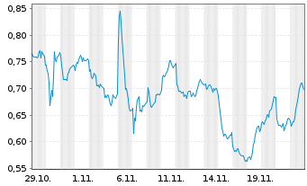 Chart Mini Future Long Novo-Nordisk - 1 mois