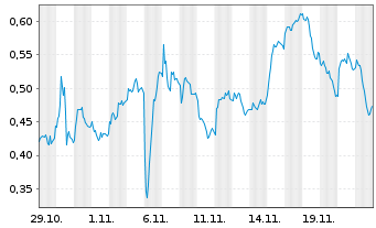 Chart Mini Future Short Novo-Nordisk - 1 Monat