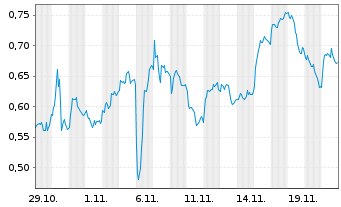 Chart Mini Future Short Novo-Nordisk - 1 Monat